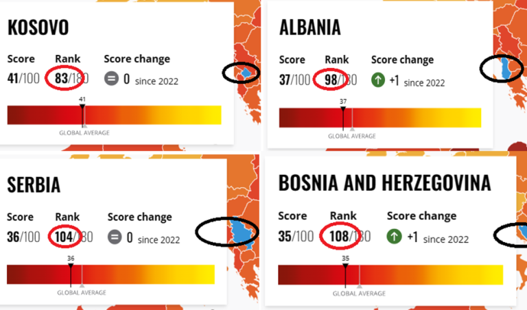 Transparency International për korrupsionin ne ballkan: Kosova (83) radhitet në një rang shumë më të mirë, se sa Serbia (104) dhe Shqipëria (98) Transparency International për korrupsionin ne ballkan: Kosova (83) radhitet në një rang shumë më të mirë, se sa Serbia (104) dhe Shqipëria (98)