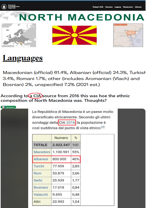 Sipas CIA-s ne Maqedoni jetojne mbi 40% shqiptarë. Gjuha shqipe konsiderohet zyrtare… (Languages Macedonian (official) 61.4%, Albanian (official) 24.3%..) Sipas CIA-s ne Maqedoni jetojne mbi 40% shqiptarë. Gjuha shqipe konsiderohet zyrtare… (Languages Macedonian (official) 61.4%, Albanian (official) 24.3%..)